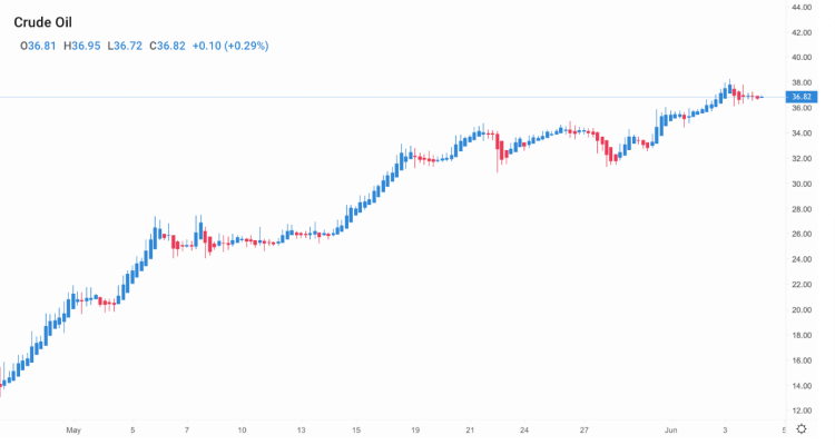 Crude oil price forecast for next week